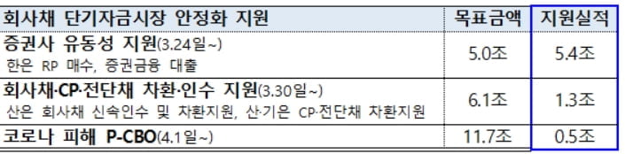 [3차 추경] `산업 유동성 수혈` 3.1조 추경…업계 "실효성 의문"