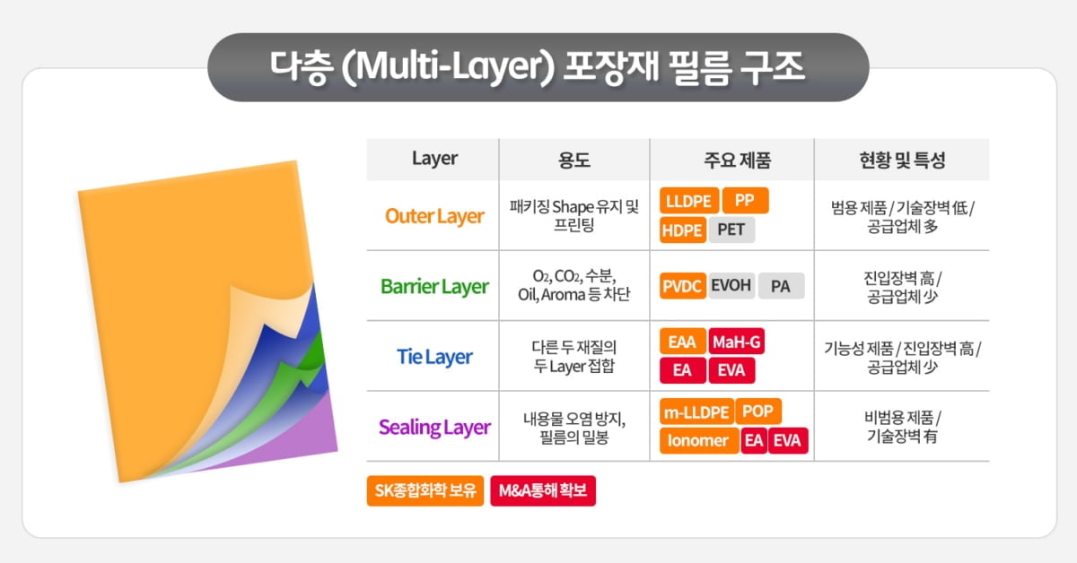 다층(Multi-Layer) 포장재 필름 구조