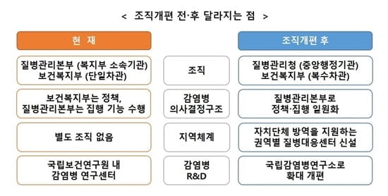 [속보] 질병관리본부→`질병관리청` 승격…질병대응센터 설치