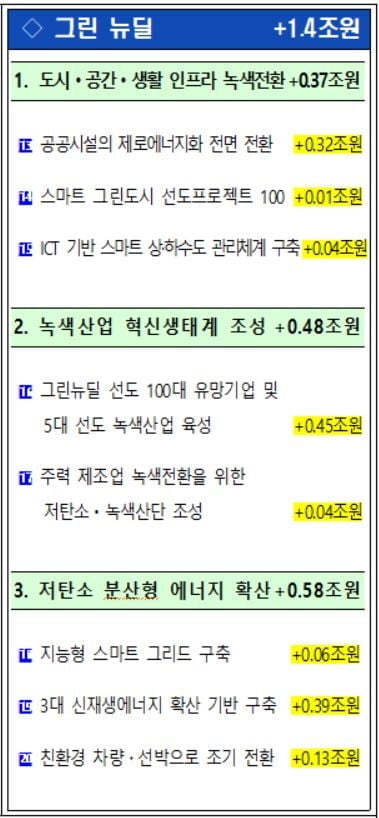 그린 뉴딜에만 1.4조원…공공시설·산단 보급에 60% 투입 [3차 추경]