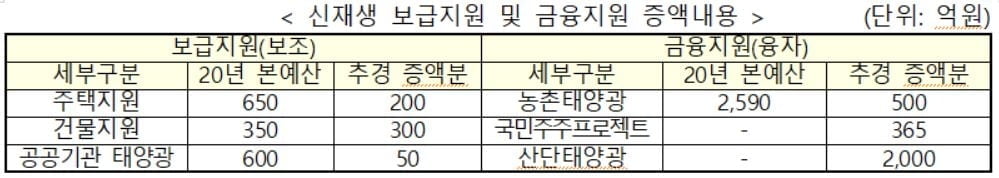 그린 뉴딜에만 1.4조원…공공시설·산단 보급에 60% 투입 [3차 추경]