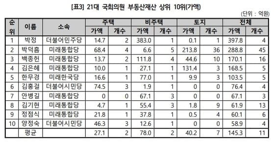 21대 국회의원 30% `집부자`…민주당 43명 `최다`