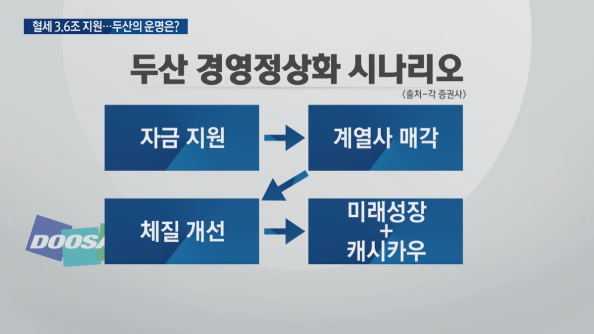 천문학적 혈세 지원…두산 회생의 길은