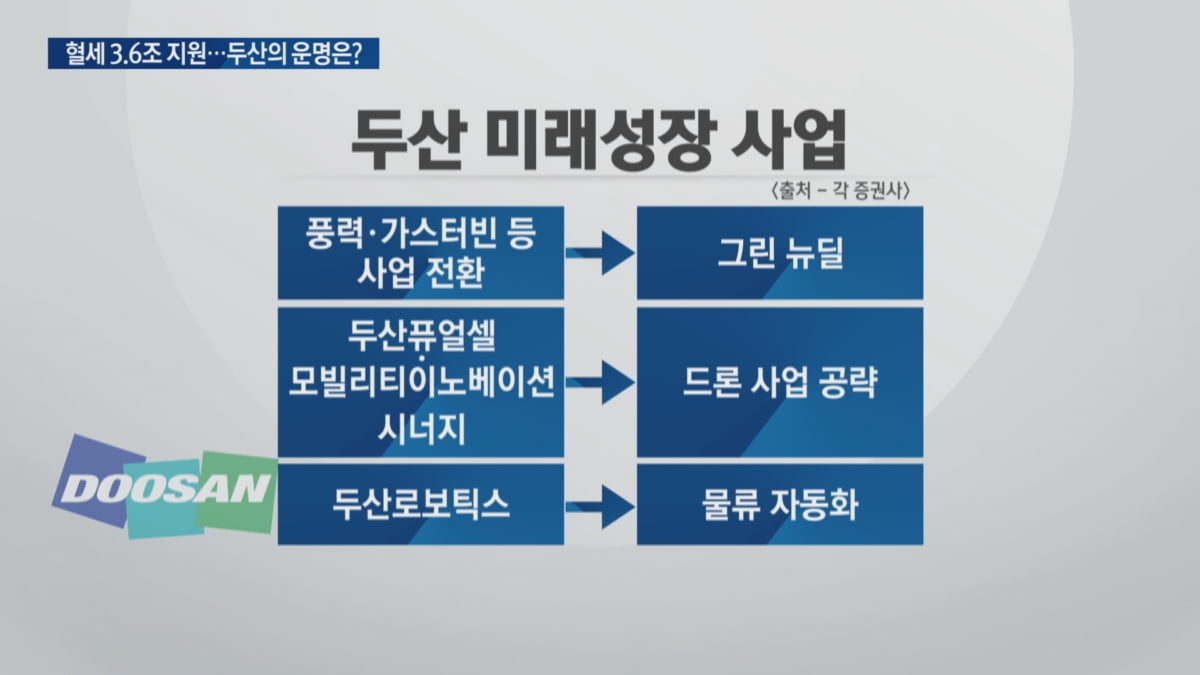 천문학적 혈세 지원…두산 회생의 길은