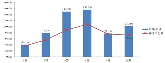 동학개미운동에…교보문고 "13년만에 경제·경영 판매비중 TOP5"