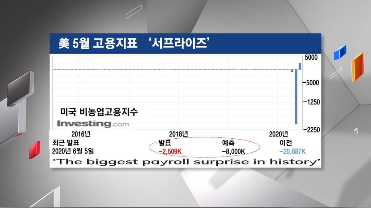 <주식경제> 경제재개에 `위험자산` 랠리...`회색코뿔소`는 언제든지 올 수 있다?