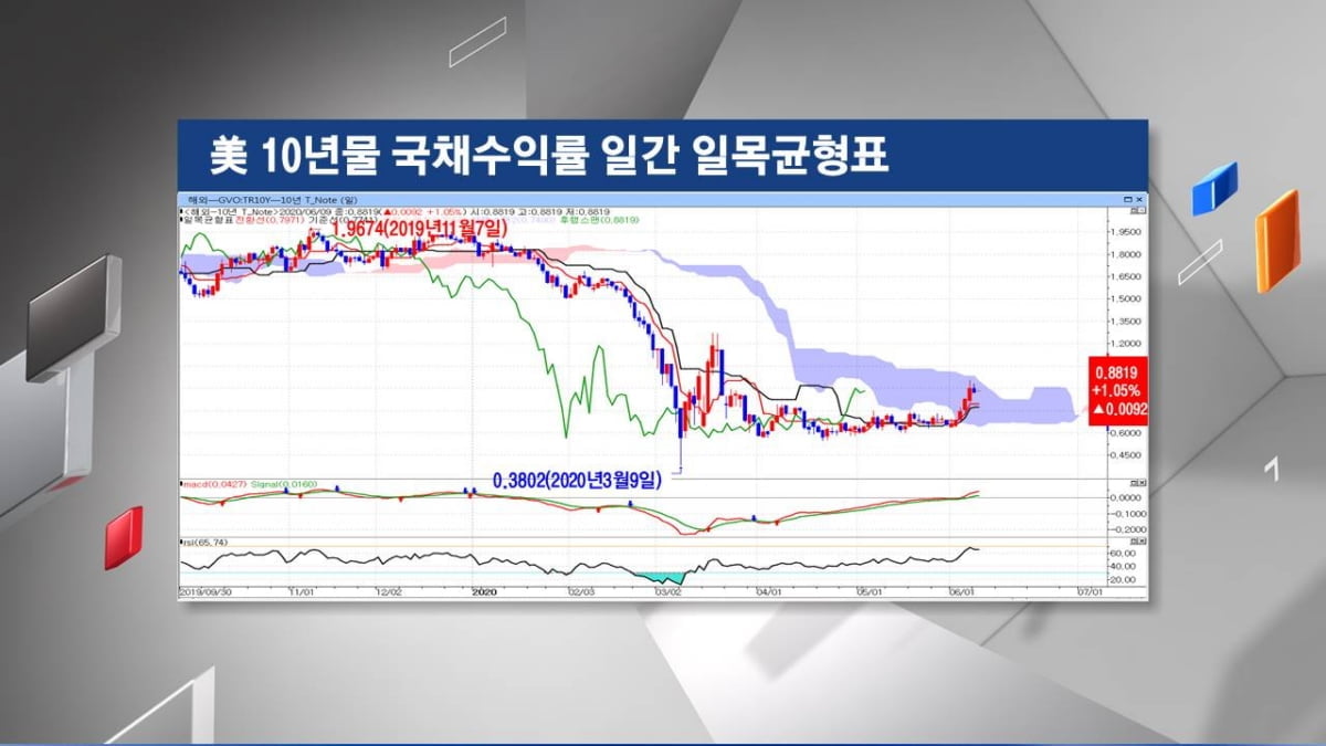 <주식경제> 경제재개에 `위험자산` 랠리...`회색코뿔소`는 언제든지 올 수 있다?