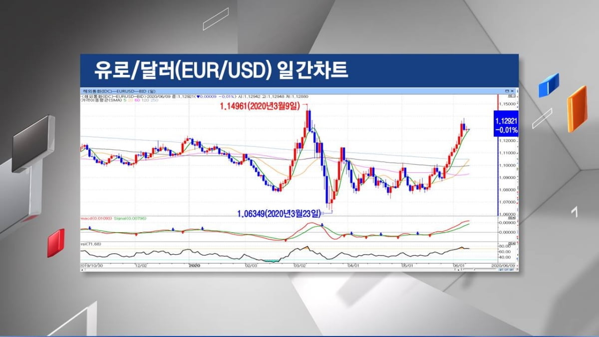 <주식경제> 경제재개에 `위험자산` 랠리...`회색코뿔소`는 언제든지 올 수 있다?