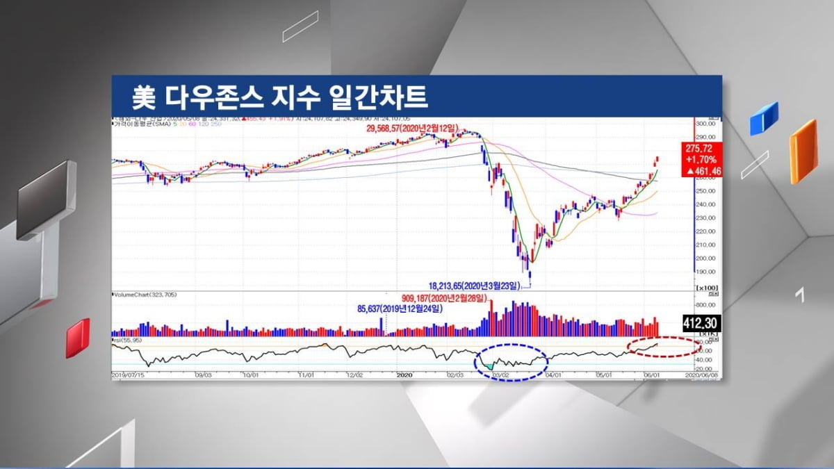 <주식경제> 경제재개에 `위험자산` 랠리...`회색코뿔소`는 언제든지 올 수 있다?