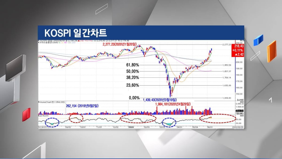 <주식경제> 경제재개에 `위험자산` 랠리...`회색코뿔소`는 언제든지 올 수 있다?