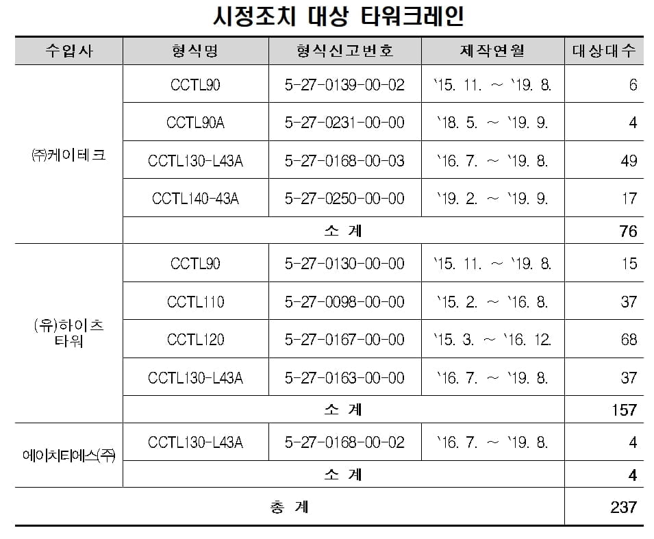 제작결함 타워크레인 판매중지·리콜 실시