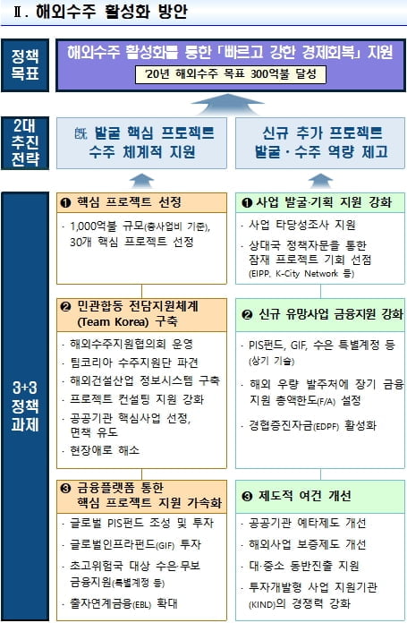 홍남기 "올해 해외수주 300억달러 목표…15조 금융 지원"