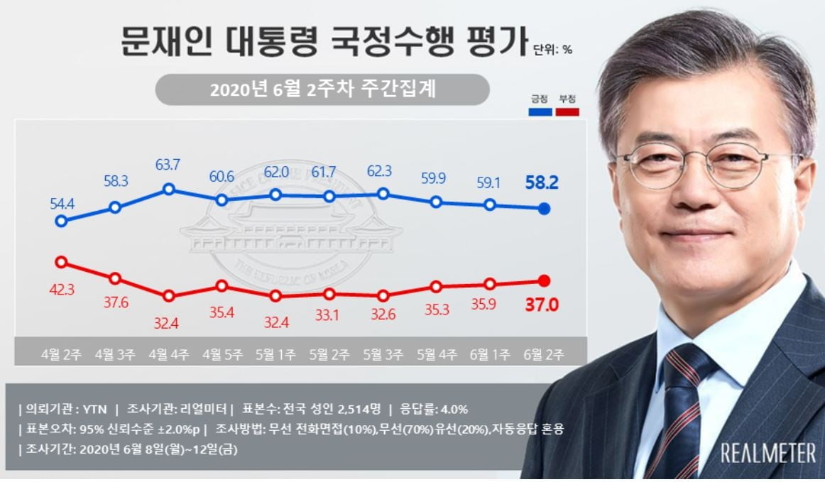 문 대통령 지지율 58.2%…`北 비난 공세`에 흔들