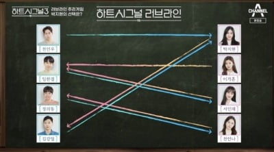 '하트시그널3' 천인우, 인기남→0표남으로…박지현♥, 김강열이었다 [종합]