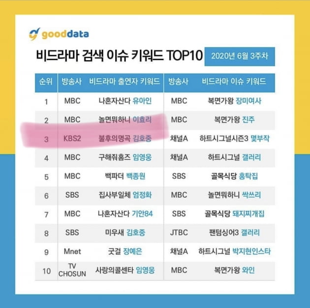 김호중, 예능 대세 입증…린다G 이효리 이어 예능 검색 키워드 TOP3