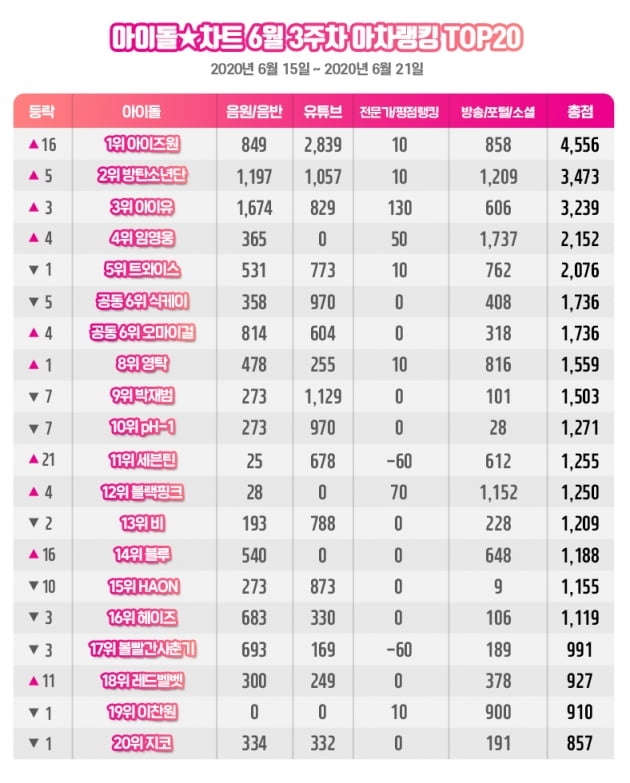 6월 3주차 아차랭킹. /사진제공=아이돌차트