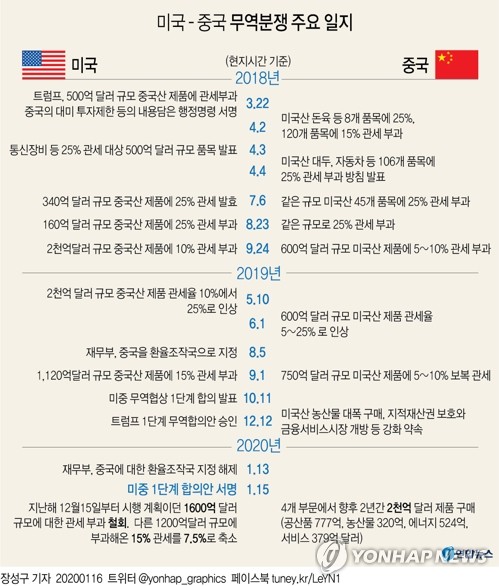 백악관 참모 "미중 무역합의 끝장났다" 발언 후 긴급 번복(종합)