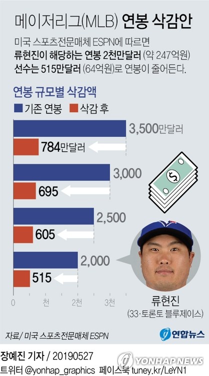 MLB 선수노조, 연봉 추가 삭감 없는 팀당 114경기 역제안