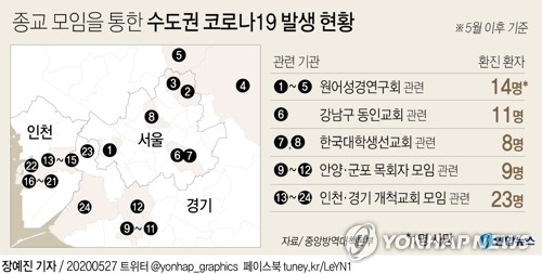 서울서 '교회 관련' 8명 확진…KB생명도 2명 추가