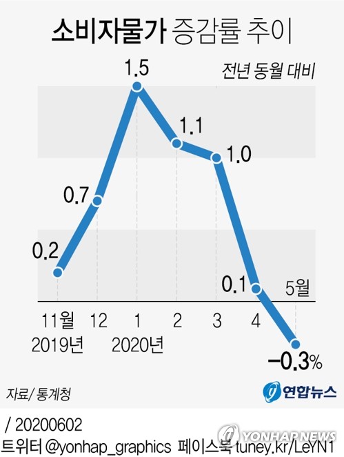 유가급락에 5월 소비자물가 0.3%↓…8개월만에 마이너스 물가(종합2보)