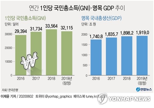 올해 1인당소득 3만달러 붕괴?…"원화 5%이상 절하시 가능성"