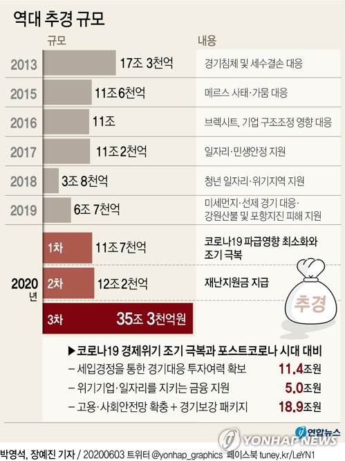 3차 추경 35.3조…코로나위기 극복 역대 최대 초슈퍼추경(종합)