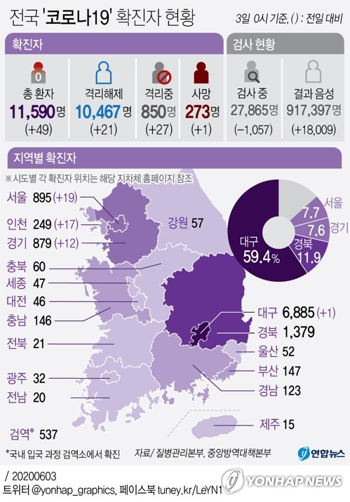 AXA손보 콜센터 직원 남편·딸·사위·접촉자 등 5명 확진