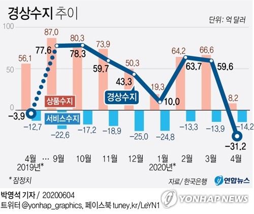 수출급감에 경상수지 9년3개월來 최대 적자…"5월 흑자 기대"(종합2보)