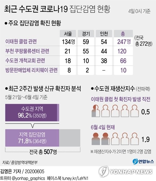 클럽→물류센터→교회→방판업체…꼬리무는 수도권 집단감염