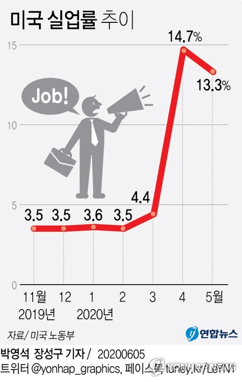 최악 지났나…미 5월 일자리 깜짝증가, 실업률도 13%로 떨어져(종합2보)