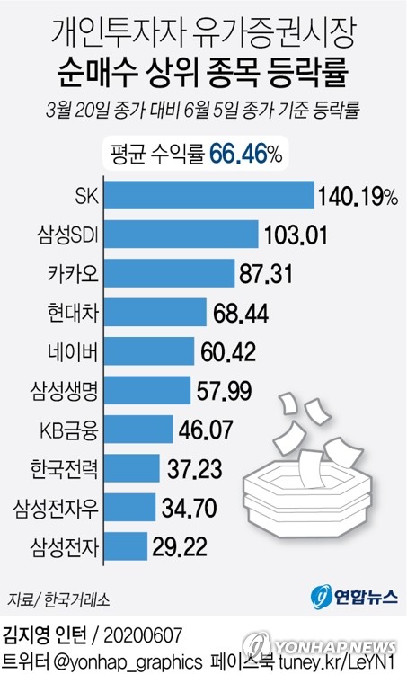 '동학 개미' 승리…코로나 공포 후 수익률 67%