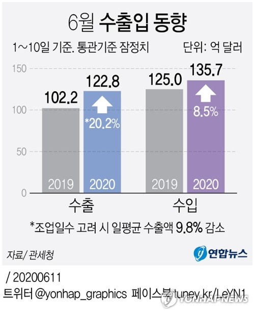6월 1∼10일 수출 20.2% 증가…일평균 기준 9.8% 감소(종합)