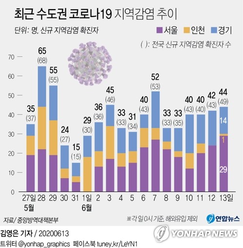 강남 어학원 관련 남양주서 20대 확진…카페·헬스장 방문