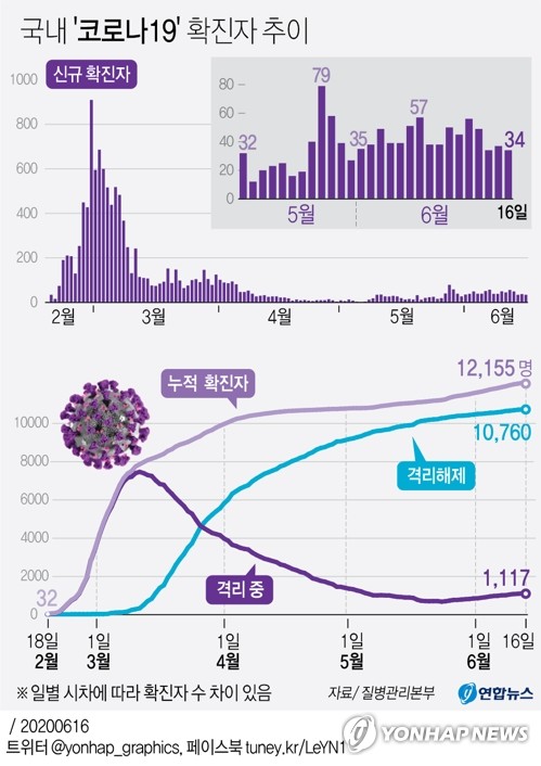 신규확진 34명·사흘째 30명대…수도권 감염 지속 해외유입 증가