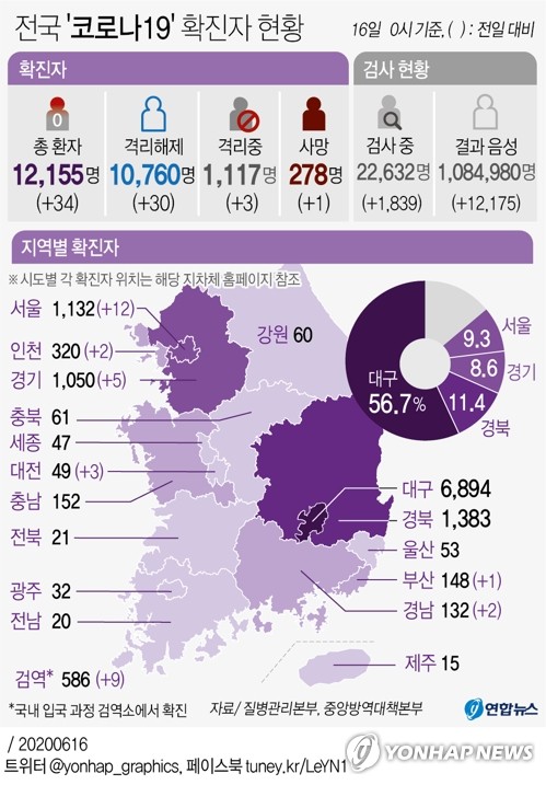 신규확진 34명·사흘째 30명대…수도권 감염 지속 해외유입 증가