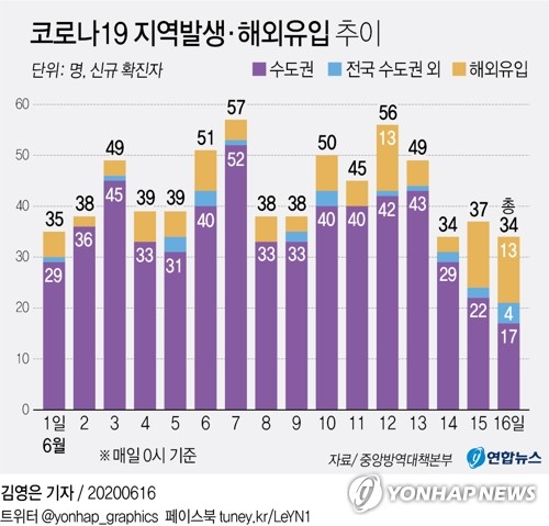 신규확진 34명·사흘째 30명대…수도권 감염 지속 해외유입 증가