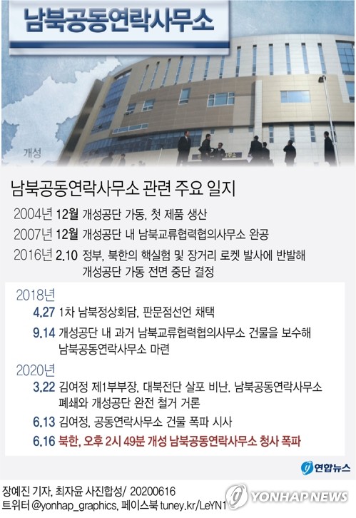 북한, 개성 연락사무소 전격 폭파…남북관계, 파국 치달아