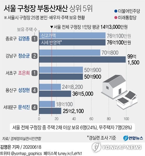 [고침] 사회(경실련 "서울시 구청장 4명 중 1명은 다주택…)