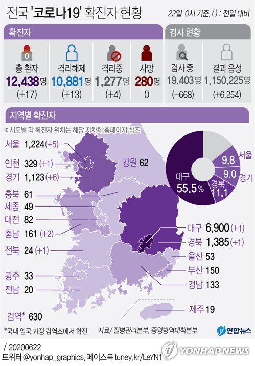 수도권-대전 방판업체 6곳 확진자 총 254명…리치웨이 4명 추가