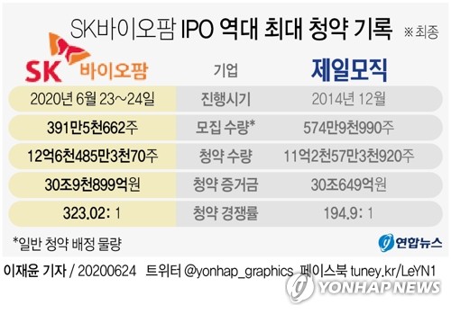 올해 새내기주 수익률 평균 52%…IPO시장에 뭉칫돈 몰린다