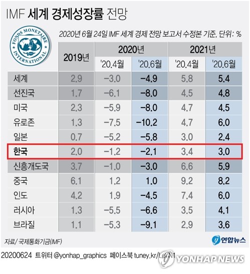 IMF, 올해 세계성장률 -4.9%로 두달새 또 낮춰…1.9%P 하향(종합2보)