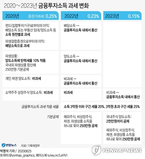 2023년부터 주식투자로 2천만원 넘게 번 개인에 양도차익 과세 