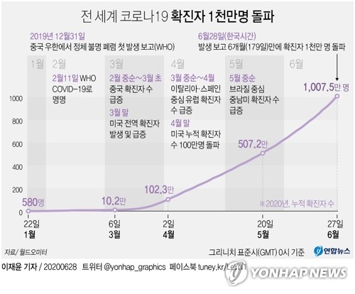 [코로나 1천만 시대] ①지구촌 재확산 공포…한계 드러낸 '컨트롤'(종합)