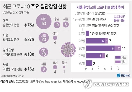 서울 누계 확진 1천300명 넘어…왕성교회발 연쇄감염 속출