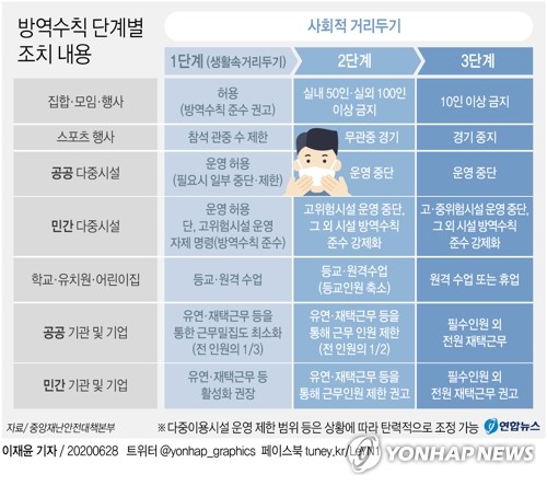 거리두기 단계별로 모임·행사 제한…해외는 이미 '진행 중'