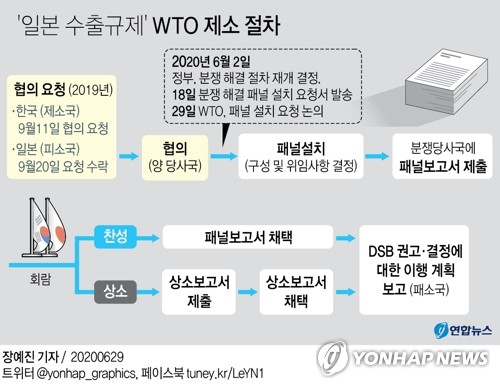 WTO서 일본 수출규제 패널 설치 여부, 내달 결정(종합)