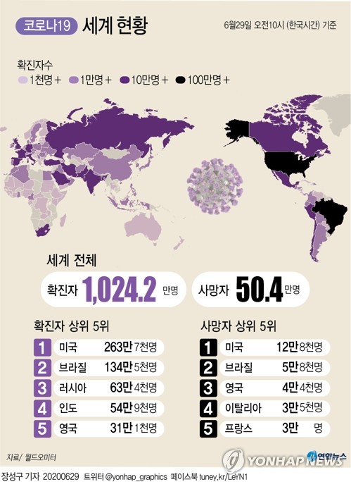 WHO "코로나19 최악 아직 안왔다"