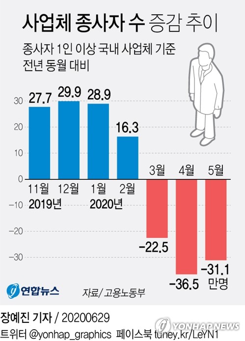 5월 사업체 종사자 31만1천명 줄어…두 달 연속 30만명대 감소(종합)