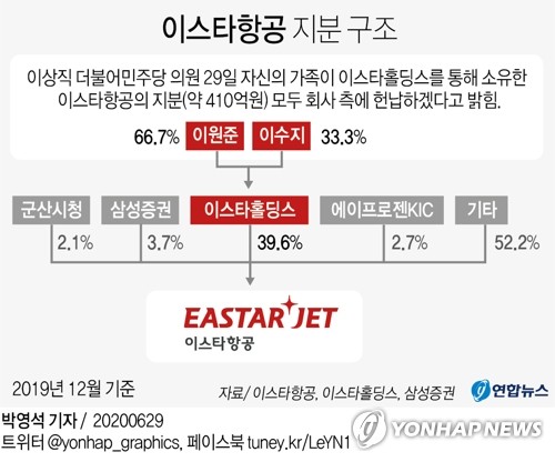 이상직 "이스타항공 지분 헌납하겠다"…제주항공에 인수 촉구