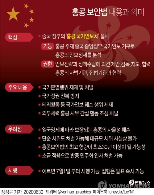 중국, 홍콩보안법 만장일치 통과…미국 강력 경고에도 강행